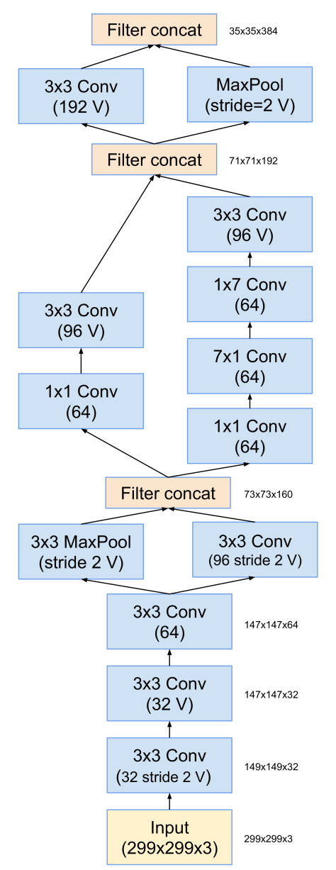 The schema for stem of the pure Inception-v4 and
Inception-ResNet-v2 networks. This is the input part of those
networks. Cf. Figures