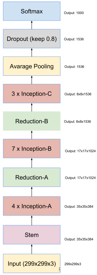 The overall schema of the Inception-v4 network. For the
detailed modules, please refer to Figures