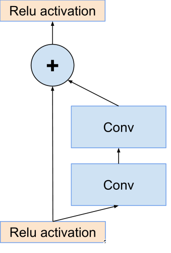Residual connections as introduced in He et al.