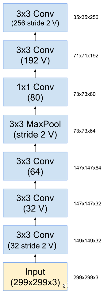 The stem of the Inception-ResNet-v1 network.