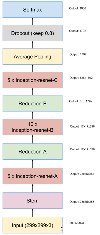 Schema for Inception-ResNet-v1 and Inception-ResNet-v2 networks.
This schema applies to both networks but the underlying components differ.
Inception-ResNet-v1 uses the blocks as described in Figures