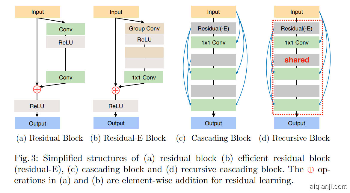 图3:(a)残差块，(b)有效残差块，(c)级联块，(d)递归级联块的简化结构。(a)和(b)中的⊕运算是剩余学习的逐元素加法。