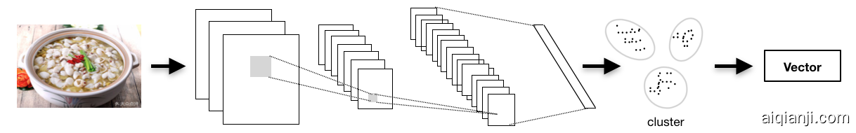 图8 图片特征接入