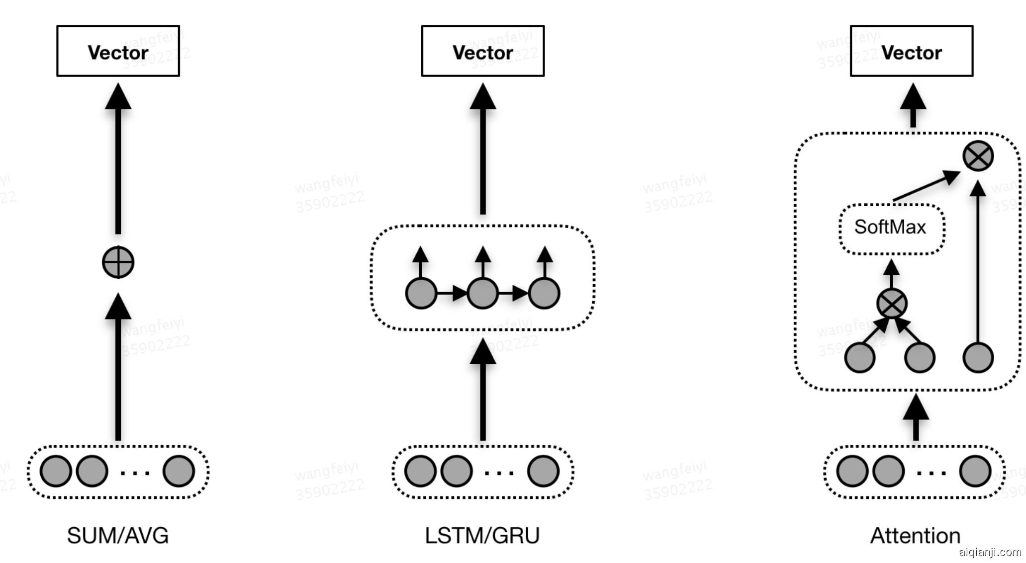 图4 行为序列特征接入的几种方法