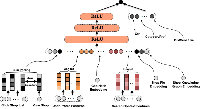 图3 Deep&Wide模型结构图