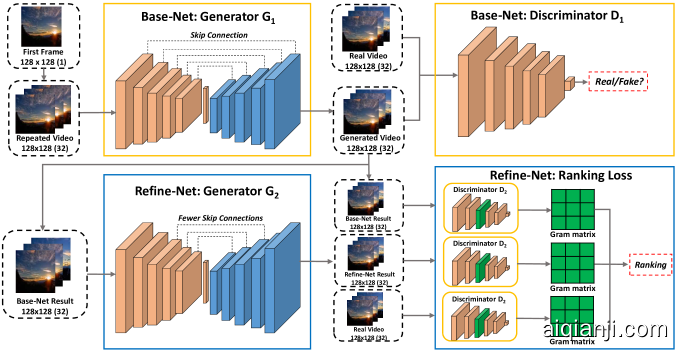 The overall architecture of MD-GAN model. The input image is first duplicated to 32 frames as input to generator