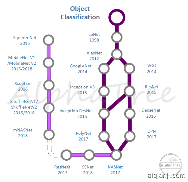 object classification