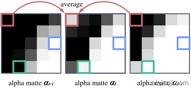 The foreground moves slightly to the left in three consecutive frames. We focus on three pixels: (1) the pixel marked in green does not satisfy the 1st condition in