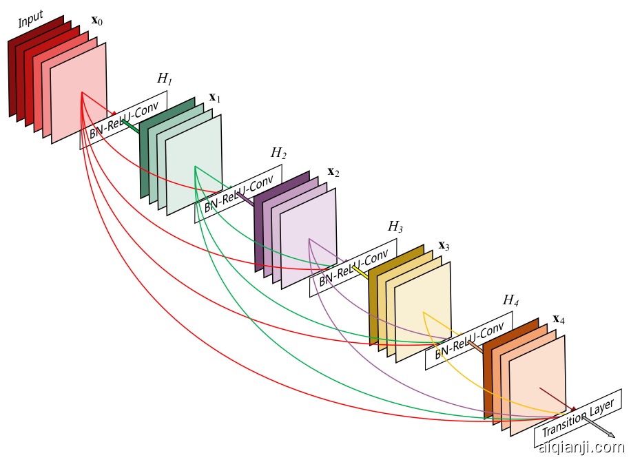 A 5-layer dense block with a growth rate of