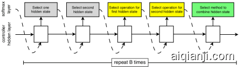Controller model architecture for recursively constructing one block of a convolutional cell. Each block requires selecting 5 discrete parameters, each of which corresponds to the output of a softmax layer. Example constructed block shown on right. A convolutional cell contains