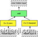 Controller model architecture for recursively constructing one block of a convolutional cell. Each block requires selecting 5 discrete parameters, each of which corresponds to the output of a softmax layer. Example constructed block shown on right. A convolutional cell contains