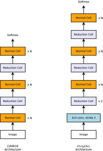 Scalable architecture for image classification consists of two repeated motifs termed