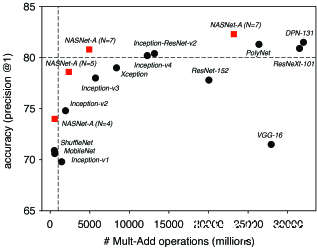 Accuracy versus computational demand (left) and number of parameters (right) across top performing CNN architectures on ImageNet 2012 ILSVRC challenge prediction task (compiled as of July 2017). Computational demand is measured in the number of floating-point multiply-add operations to process a single image. Black circles indicate previously published work and red squares highlight our proposed models. Vertical dashed line indicates 1 billion multiply-add operations. Horizontal dashed line indicates 80% precision@1 prediction accuracy.