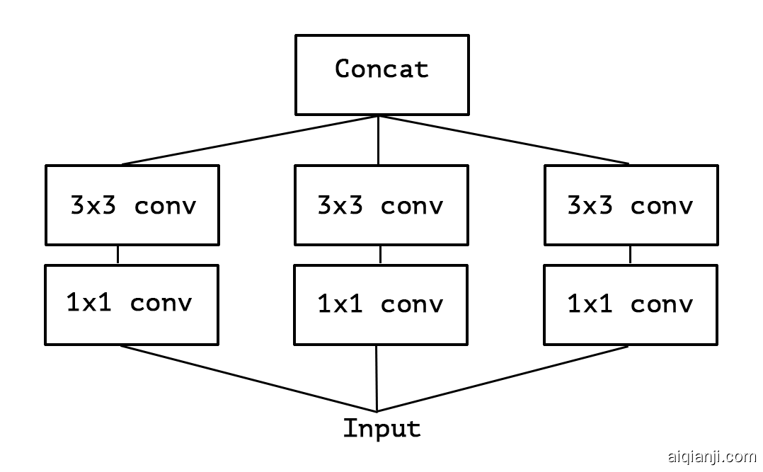 A simplified Inception module.