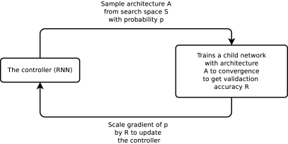Overview of Neural Architecture Search