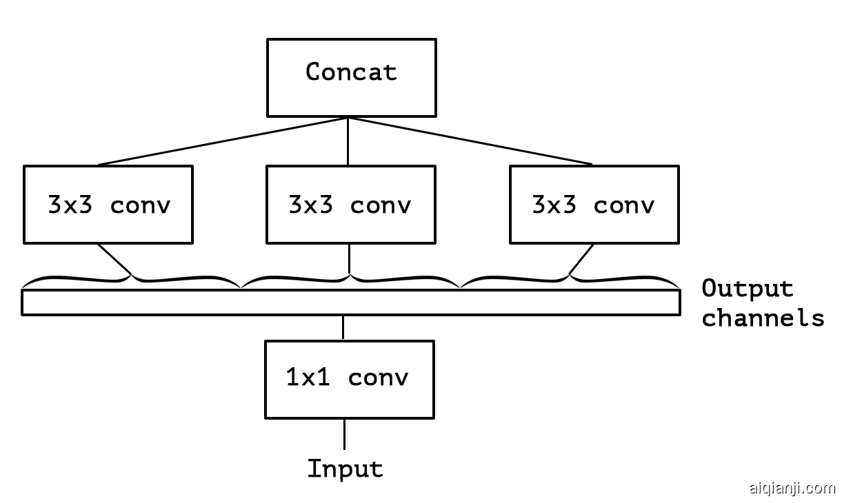 A strictly equivalent reformulation of the simplified Inception module.
