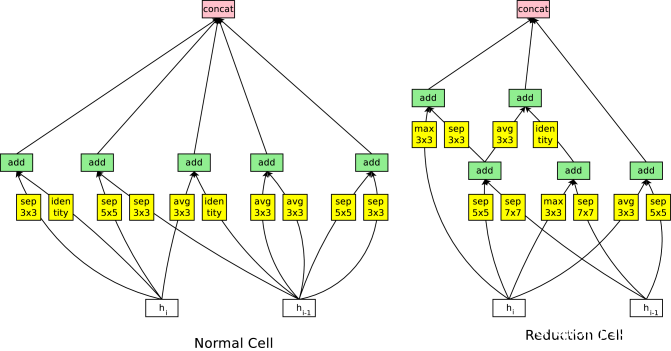 Architecture of the best convolutional cells (NASNet-A) with
