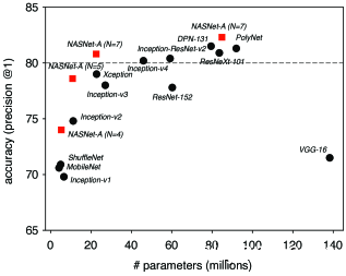 Accuracy versus computational demand (left) and number of parameters (right) across top performing CNN architectures on ImageNet 2012 ILSVRC challenge prediction task (compiled as of July 2017). Computational demand is measured in the number of floating-point multiply-add operations to process a single image. Black circles indicate previously published work and red squares highlight our proposed models. Vertical dashed line indicates 1 billion multiply-add operations. Horizontal dashed line indicates 80% precision@1 prediction accuracy.