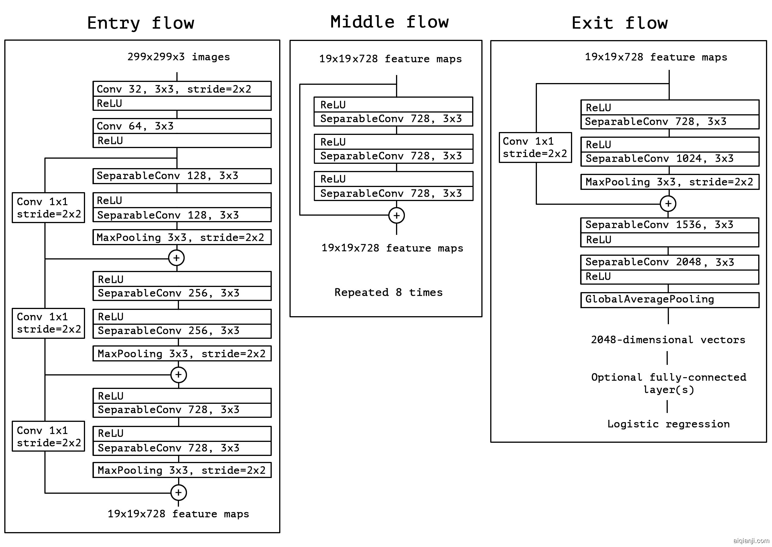 The Xception architecture: the data first goes through the entry flow, then through the middle flow which is repeated eight times, and finally through the exit flow. Note that all Convolution and SeparableConvolution layers are followed by batch normalization