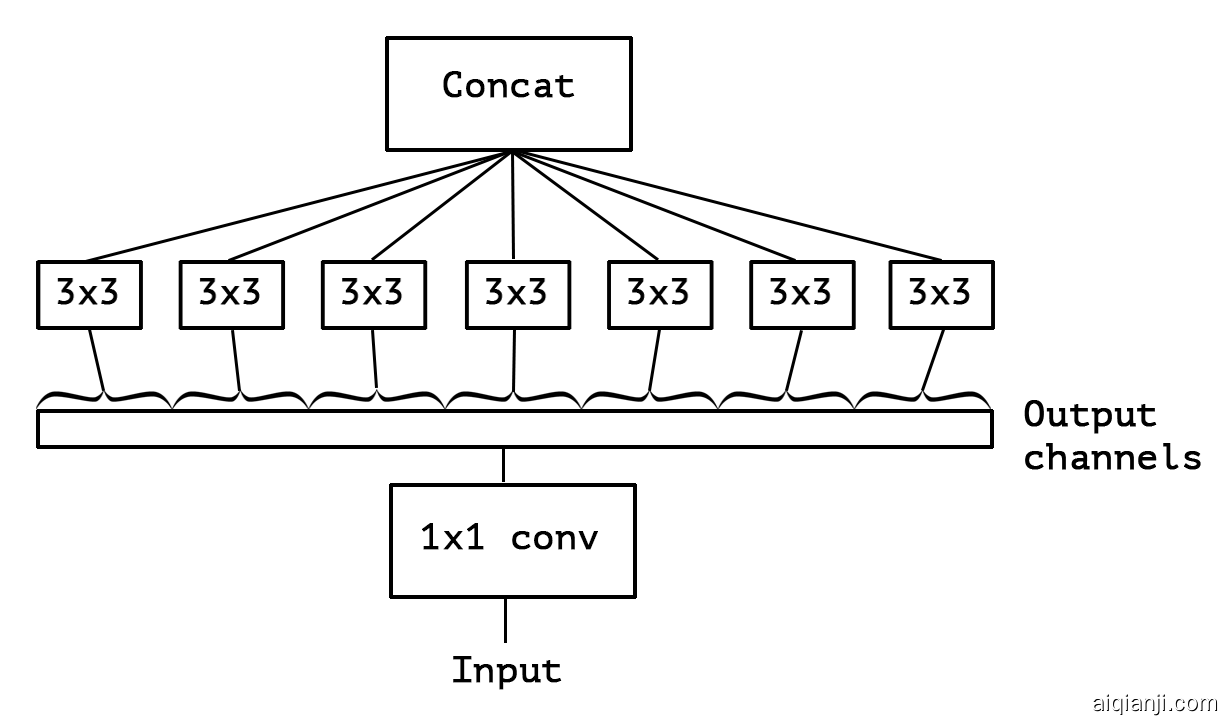 An “extreme” version of our Inception module, with one spatial convolution per output channel of the 1x1 convolution.