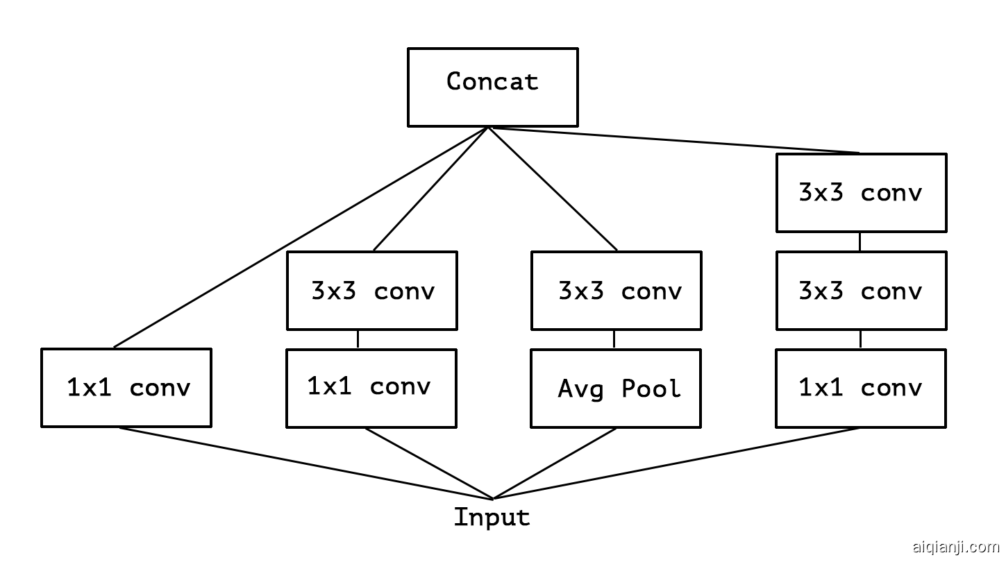 A canonical Inception module (Inception V3).