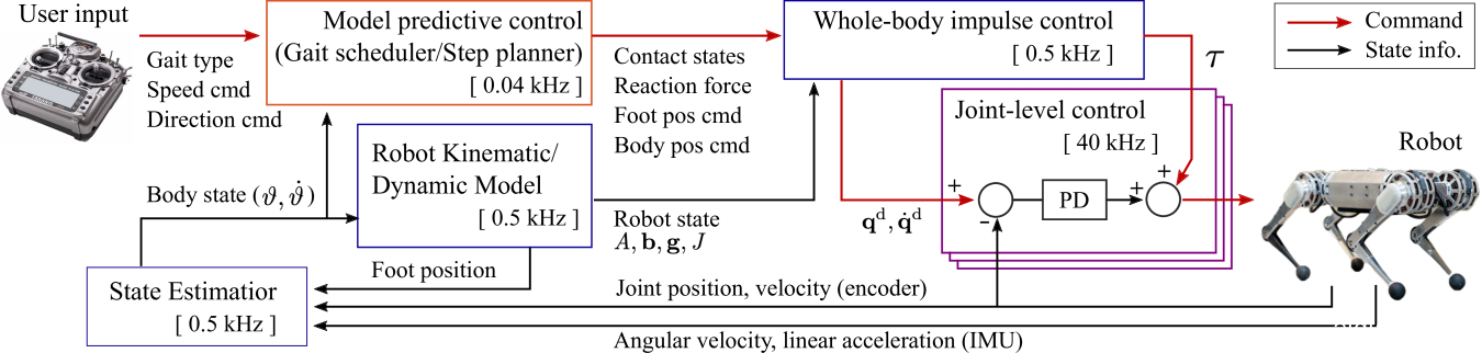 Using the user commanded gait type, speed, and direction from the RC-controller, the MPC computes desired reaction forces and foot/body position commands. From these, WBC computes joint torque, position, and velocity commands that are delivered to the each joint-level controller. Each component’s update frequency is represented by the color of its box.
