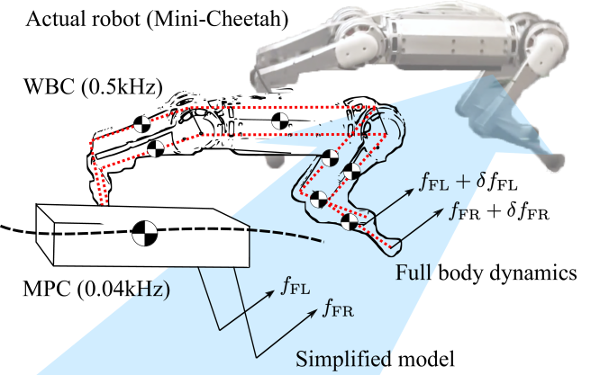 The proposed control architecture consists of two parts: Model predictive control and whole-body control. The reaction forces computed by MPC are modified by WBC to incorporate body stabilization and swing leg control. The final commands found in WBC are sent to the robot to perform dynamic locomotion.