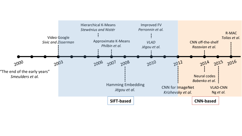 Milestones of instance retrieval. After a survey of methods before the year 2000 by Smeulders