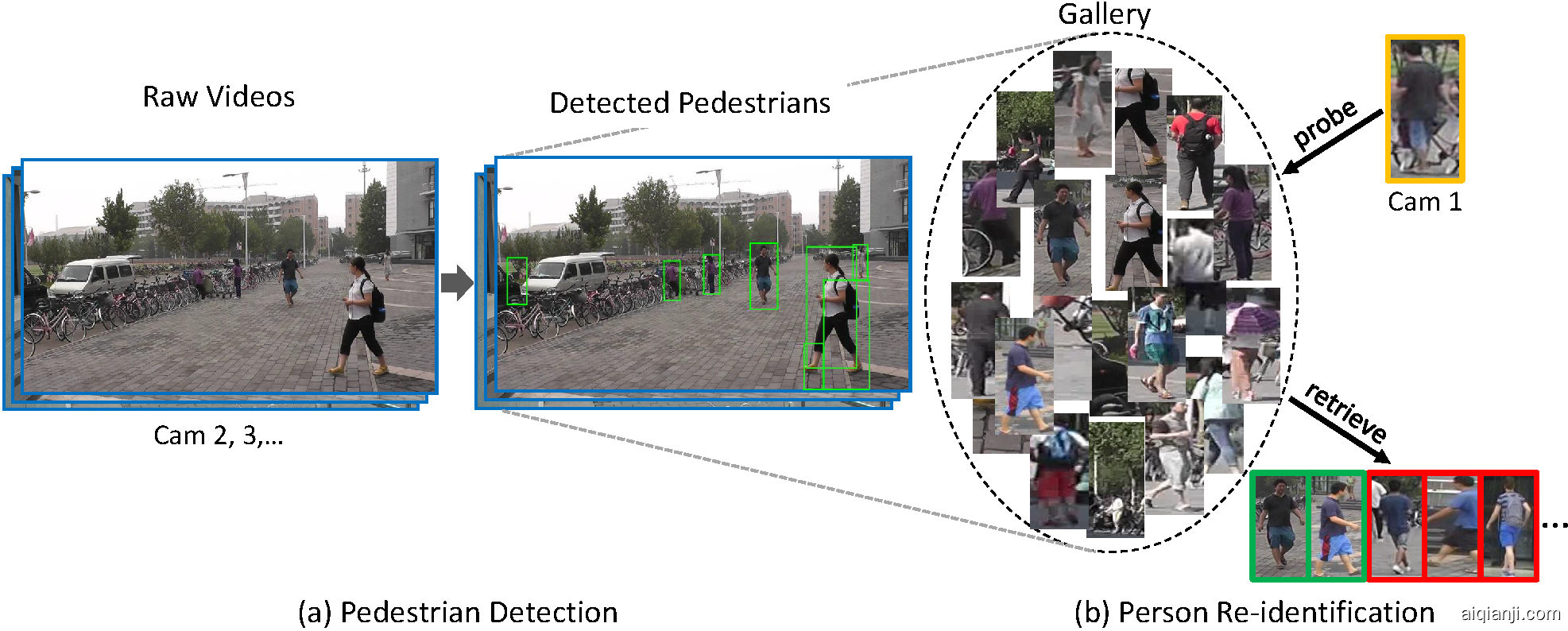 A general pipeline of SIFT- and CNN-based retrieval models. Features are computed from hand-crafted detectors for SIFT, and densely applied filters or image patches for CNN. In both methods, under small codebooks, encoding/pooling is employed to produce compact vectors. In SIFT-based methods, the inverted index is necessary under large/medium-sized codebooks. The CNN features can also be computed in an end-to-end way using fine-tuned CNN models.