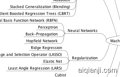 Machine Learning Algorithms Mind Map
