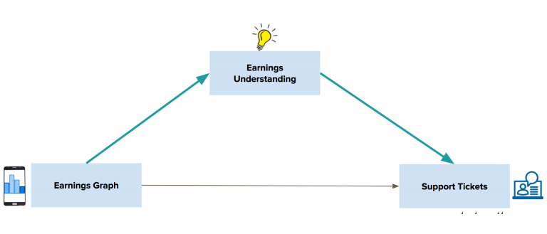 Mediation Modeling at Uber: Understanding Why Product Changes Work (and Don’t Work) Mediation Modeling at Uber: Understanding Why Product Changes Work (and Don’t Work)