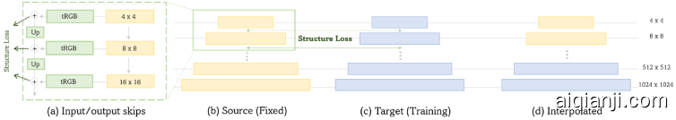 The architecture of our generator (using structure loss). If we want to apply a loss for the RGB output of three style blocks(4x4 - 16x16), you calculate the mse-loss between the output of (b) a fixed source generator and the output of (c) the target generator being trained. After calculating, and add them all.(d) shows the integration of the low-resolutoin of the source generator and the high-resolution of the target generator by applying the Layer Swapping method.
