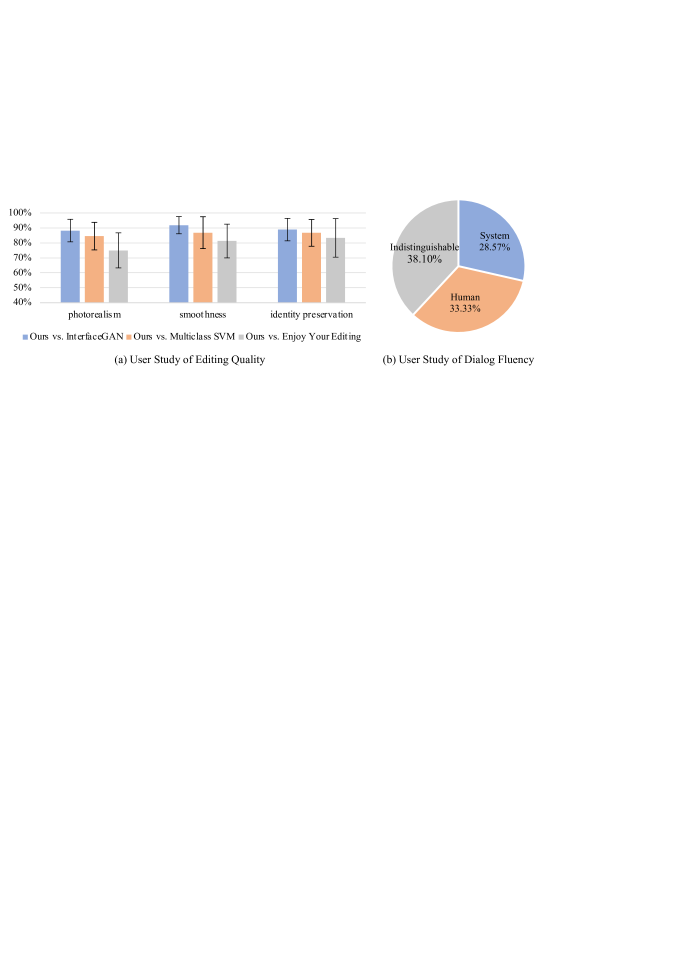 (a) The percentage of participants favoring our results against existing methods. Our results are preferred by the majority of participants. (b) Over half of the participants think the system feedback is natural.