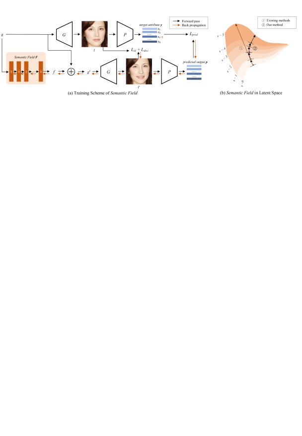 Predictor loss, identity keeping loss and discriminator loss are adopted to ensure the location-specific property of semantic field.