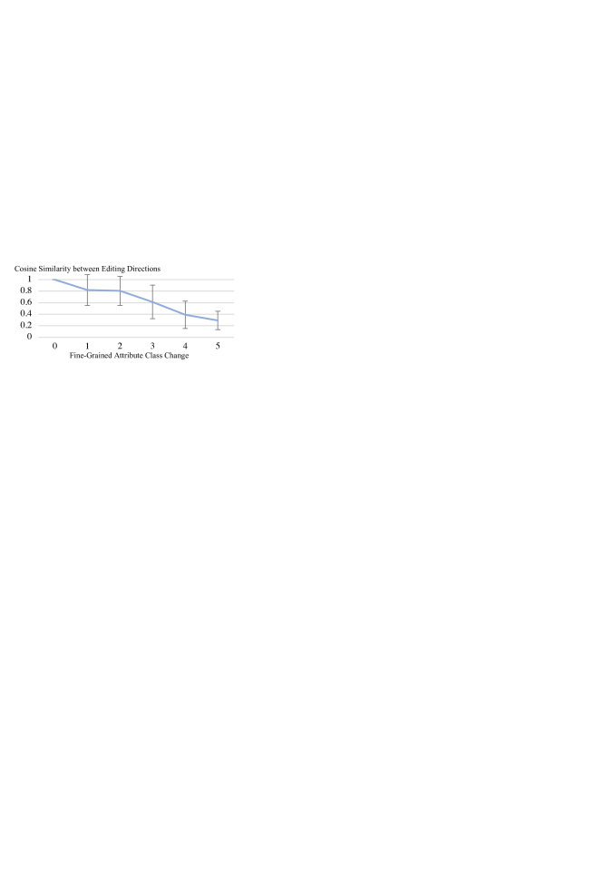 We compute the average cosine similarity between the initial direction and directions of later steps. As the attribute class changes, the cosine similarity decreases, indicating that the editing trajectories for most facial images are curved.