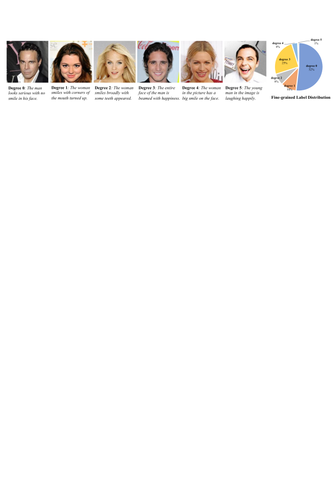 We show example images and annotations for the smiling attribute.
Below the images are the attribute degrees and the corresponding textual descriptions. We also show the fine-grained label distribution of the smiling attribute.