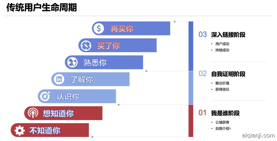 私域最强技术拆解：从0到1搭建内容运营体系