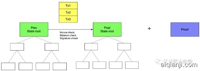 zkRollup介绍 原理篇
