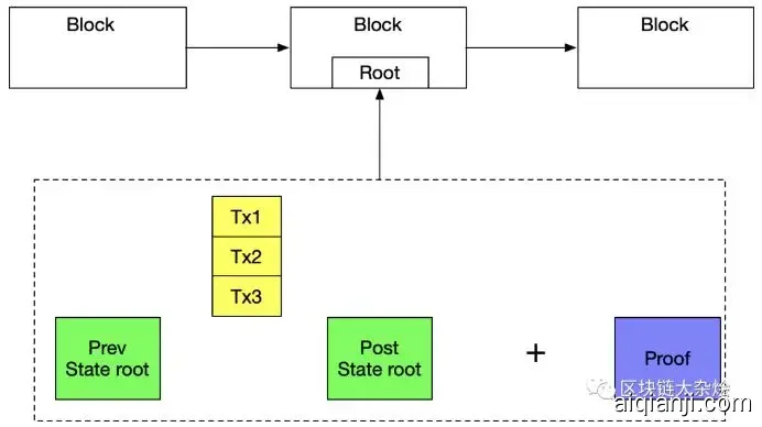zkRollup介绍 原理篇