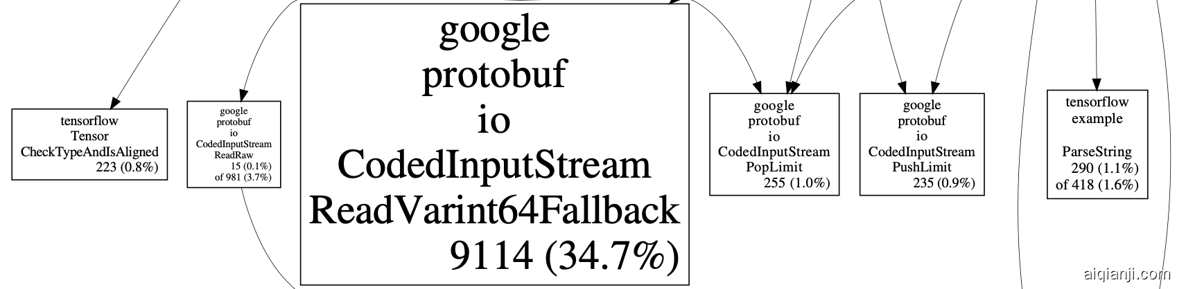 图5 样本解析profiling结果