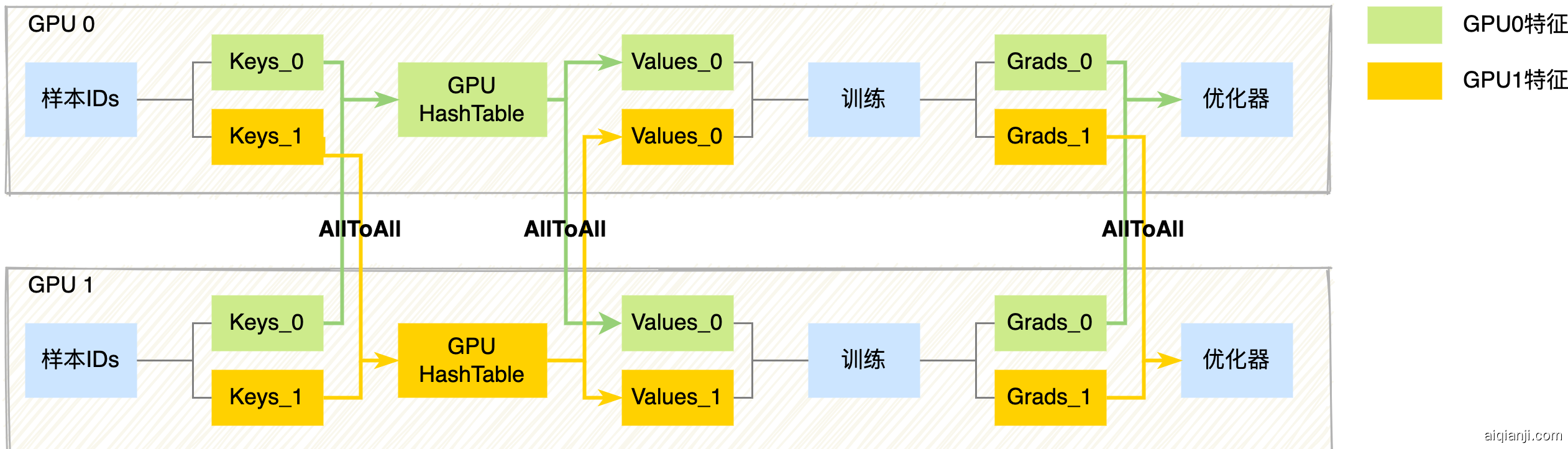 图3 稀疏特征处理流程