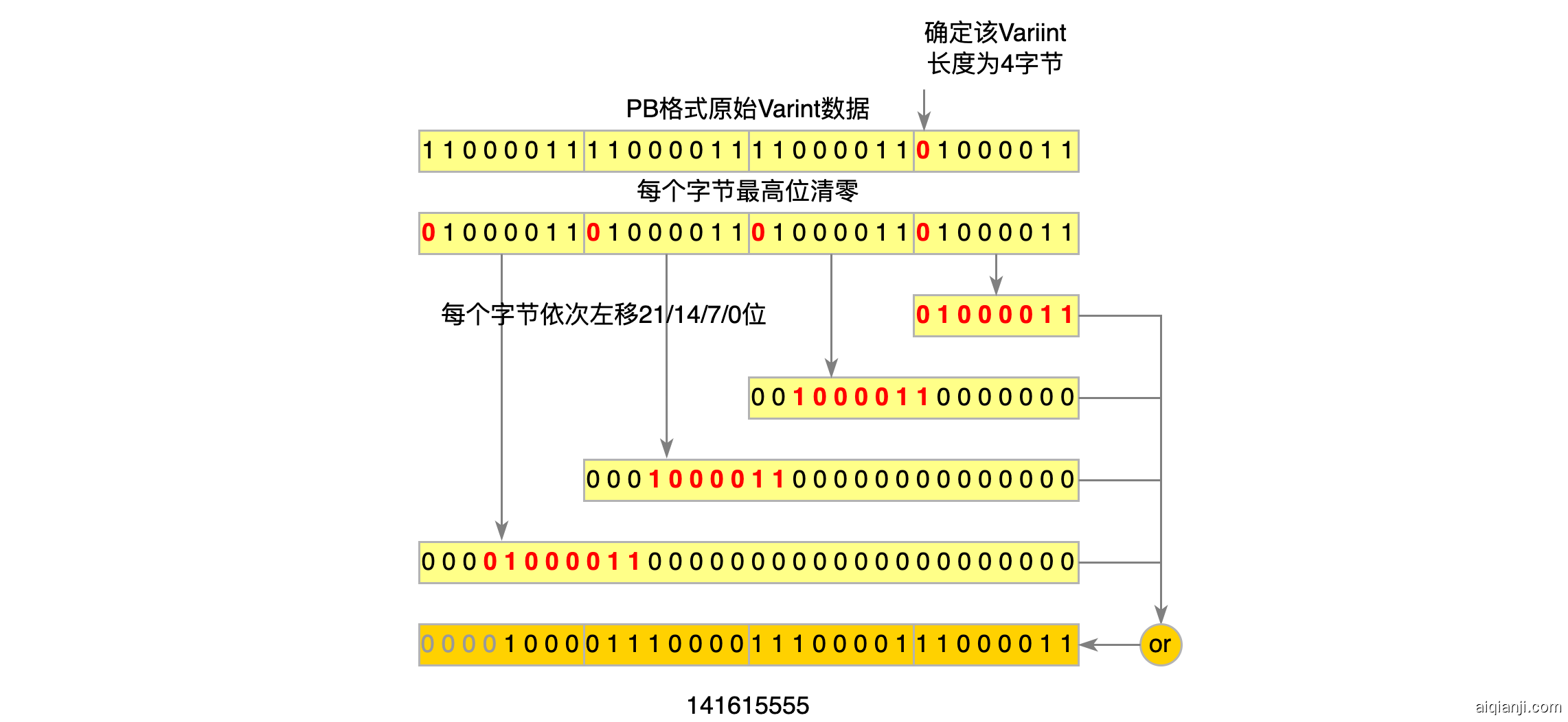 图6 ProtoBuf Varint解析流程图