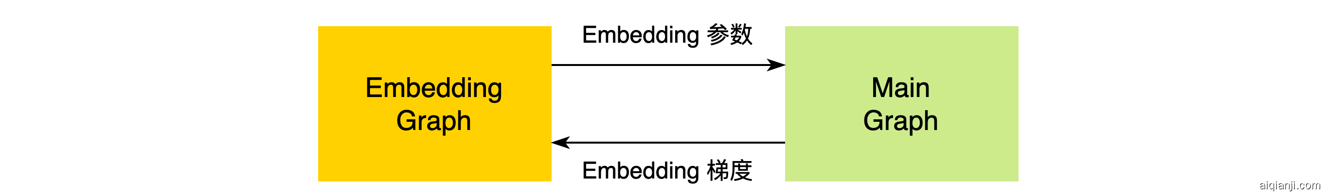 图9 Embedding流水线模块交互关系