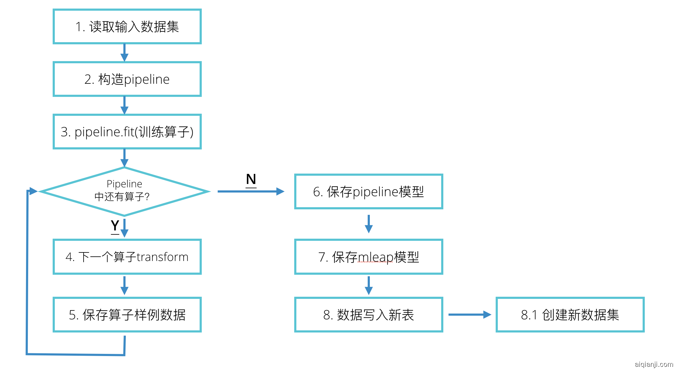 System Process Flow Chart