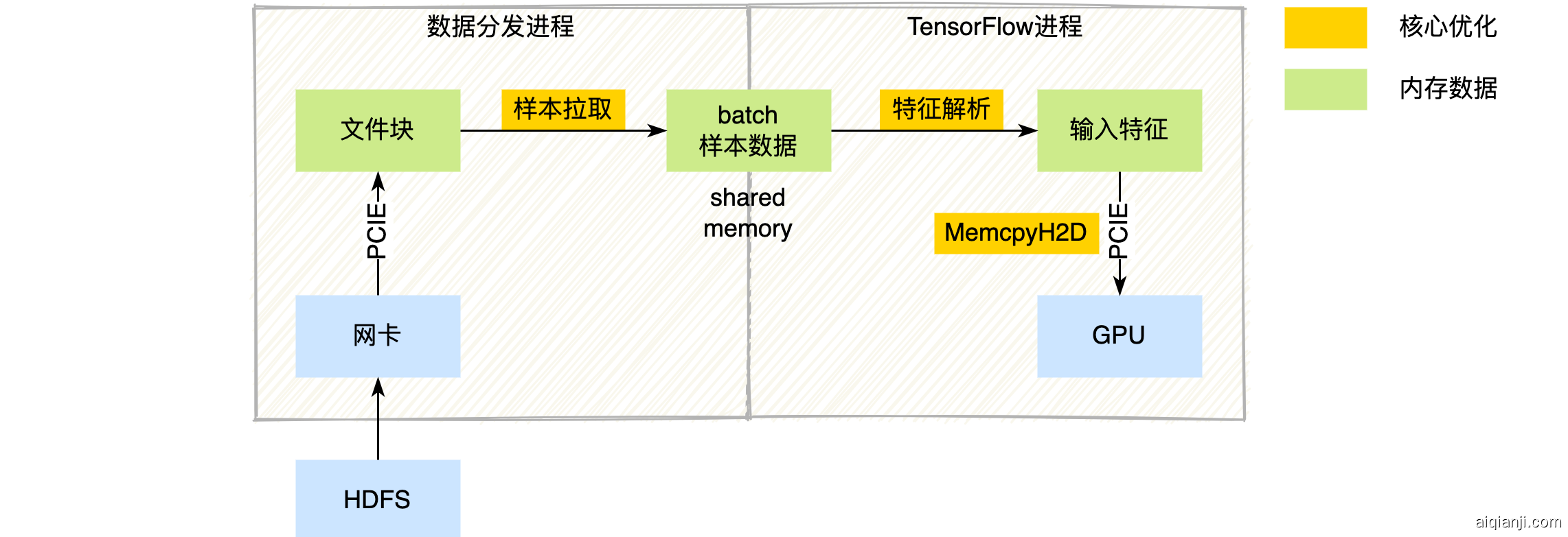 图4 样本数据流程及核心优化点
