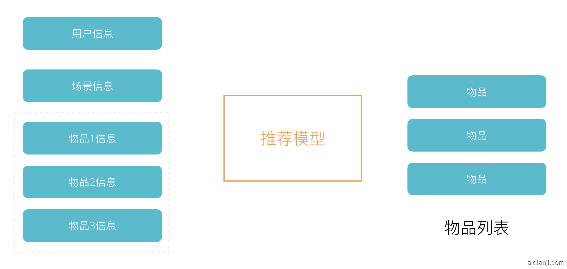 推荐系统逻辑架构