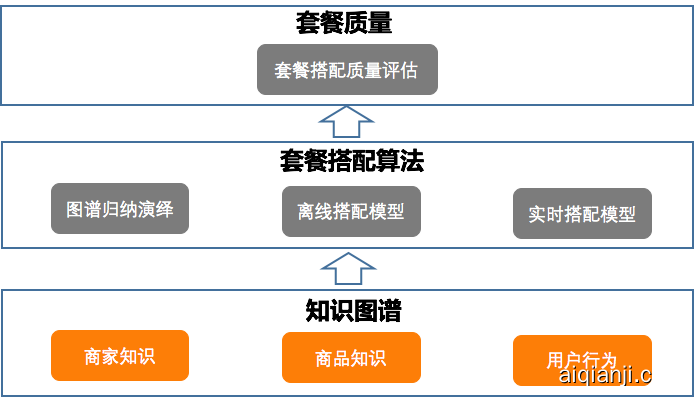 图2 套餐搭配框架