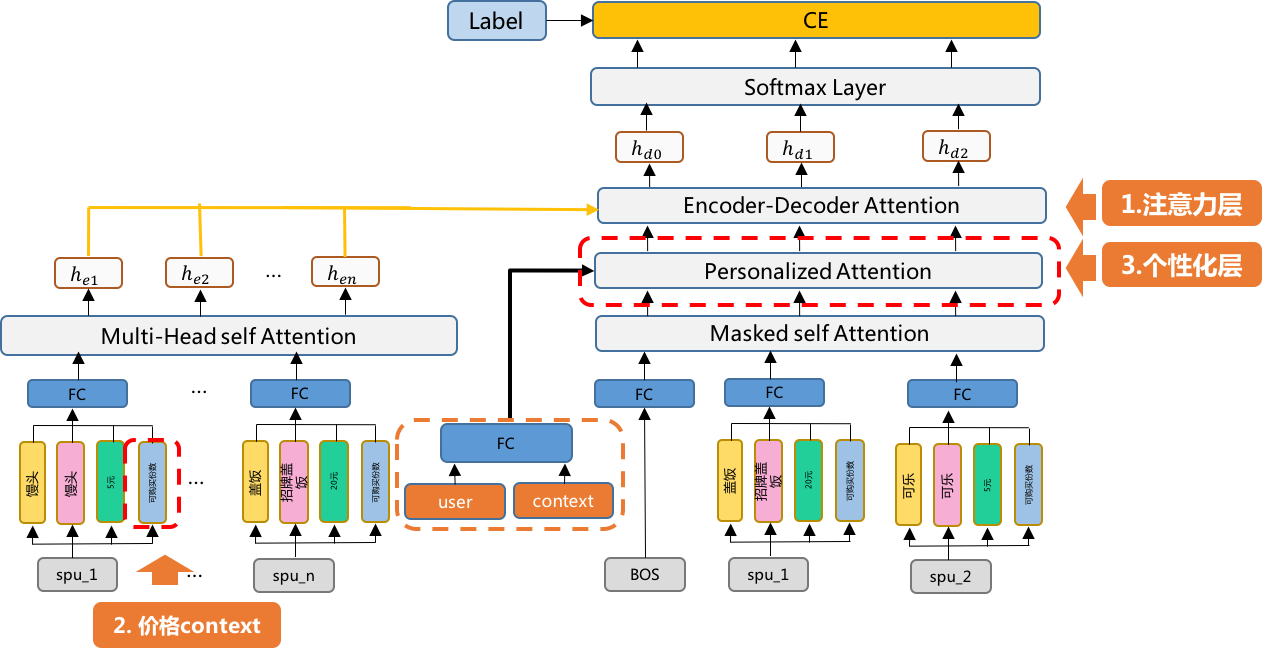 图7 基于Attention的套餐搭配网络