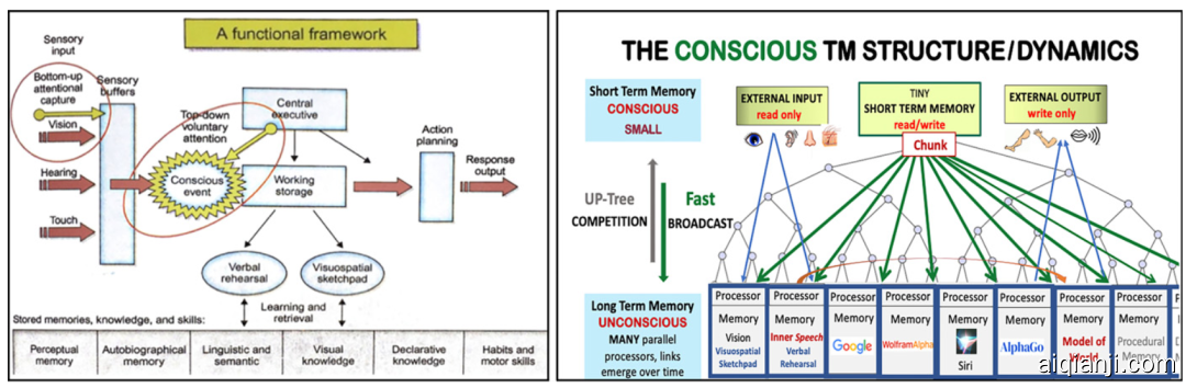 登上国际顶刊 PNAS！科学家从理论计算机出发，提出了一个意识模型——「有意识的图灵机」