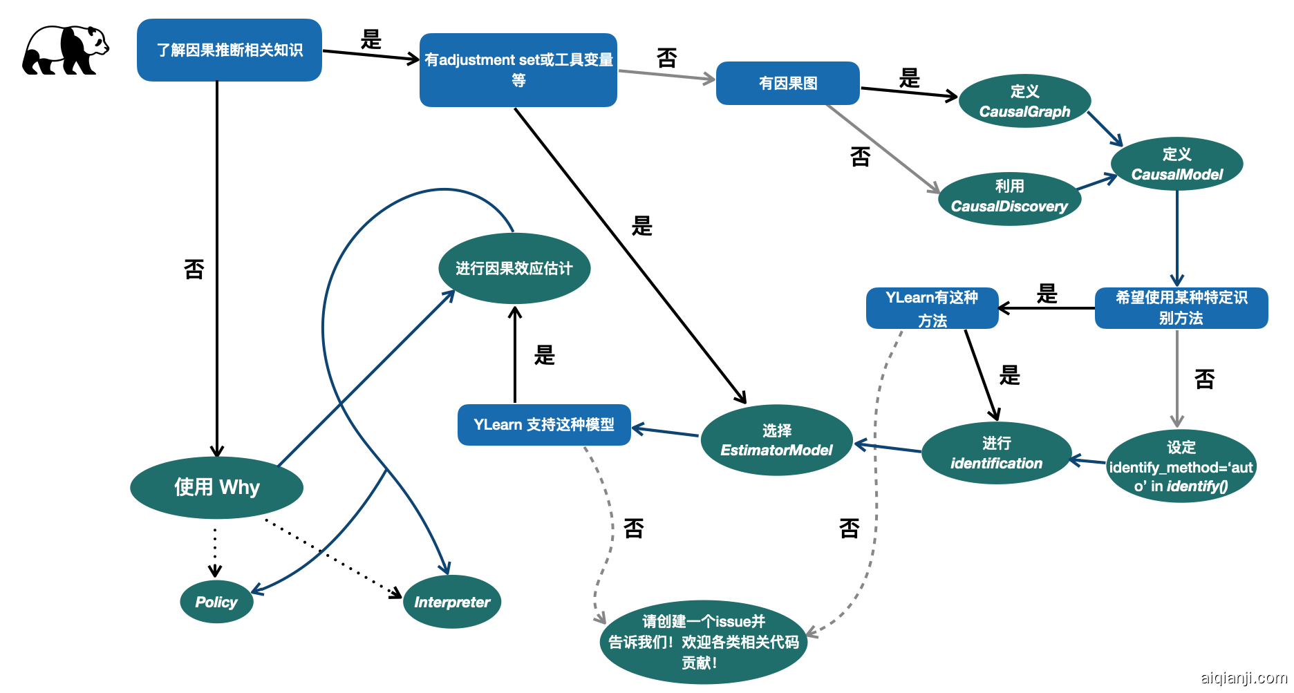 Helpful flow chart when using YLearn